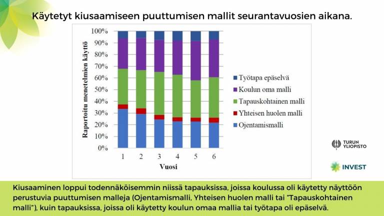 infograafi käytetyn kiusaamiseen puuttumisen malleista prosenttiosuuksina suhteessa tarkasteluvuoteen